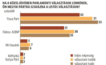 A Medián szerint nyílik az olló a két nagy párt között 