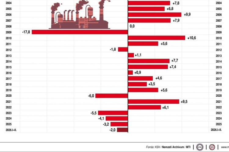 Harmadik éve csökken az ipari termelés Magyarországon